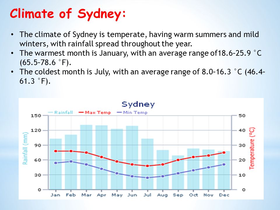 Climate of Sydney: The climate of Sydney is temperate, having warm summers and mild winters, with rainfall spread throughout the year.