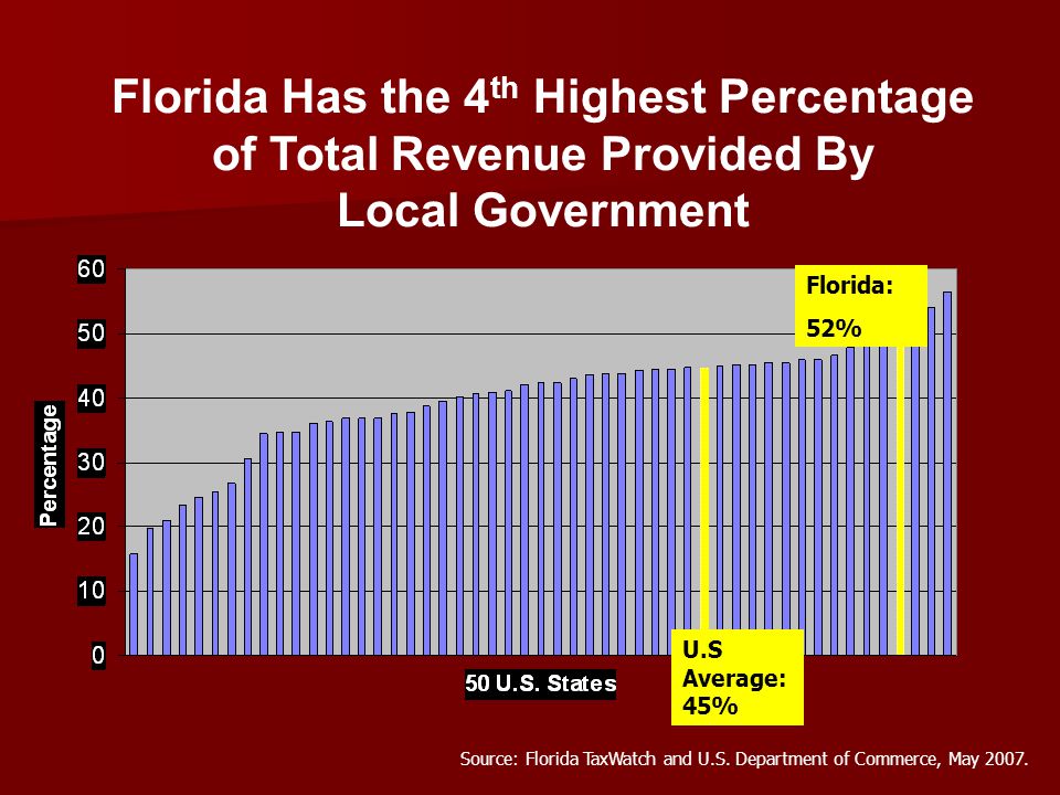 U.S Average: 45% Florida: 52% Florida Has the 4 th Highest Percentage of Total Revenue Provided By Local Government Source: Florida TaxWatch and U.S.