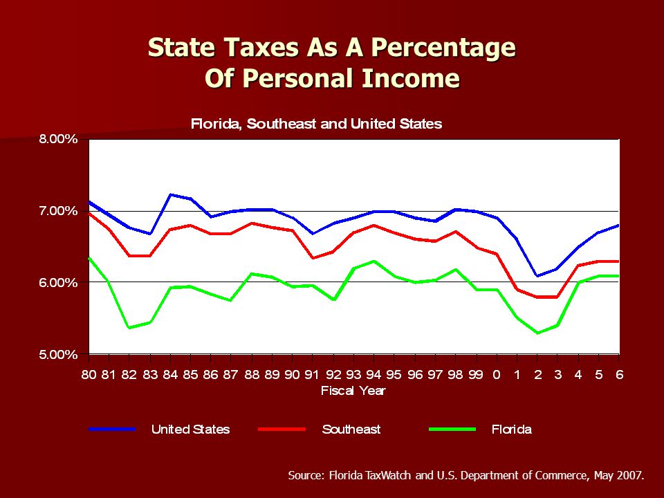 State Taxes As A Percentage Of Personal Income Source: Florida TaxWatch and U.S.