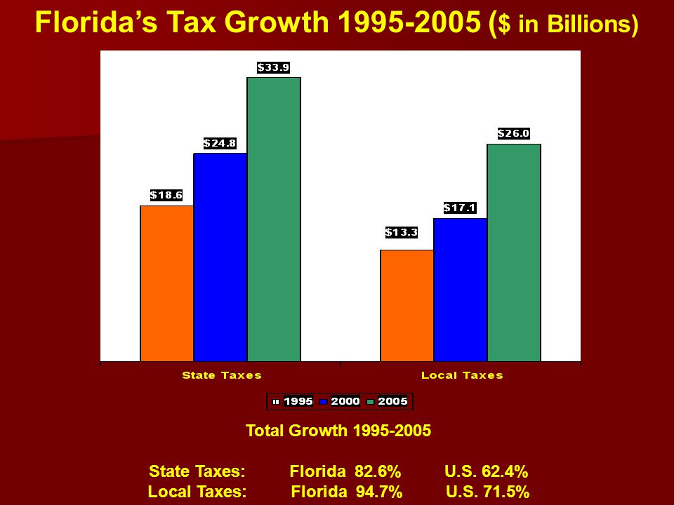 Florida’s Tax Growth ( $ in Billions) Total Growth State Taxes: Florida 82.6% U.S.