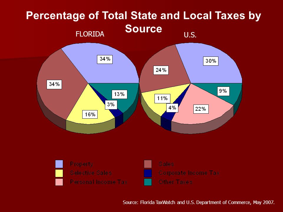 Percentage of Total State and Local Taxes by Source FLORIDA U.S.