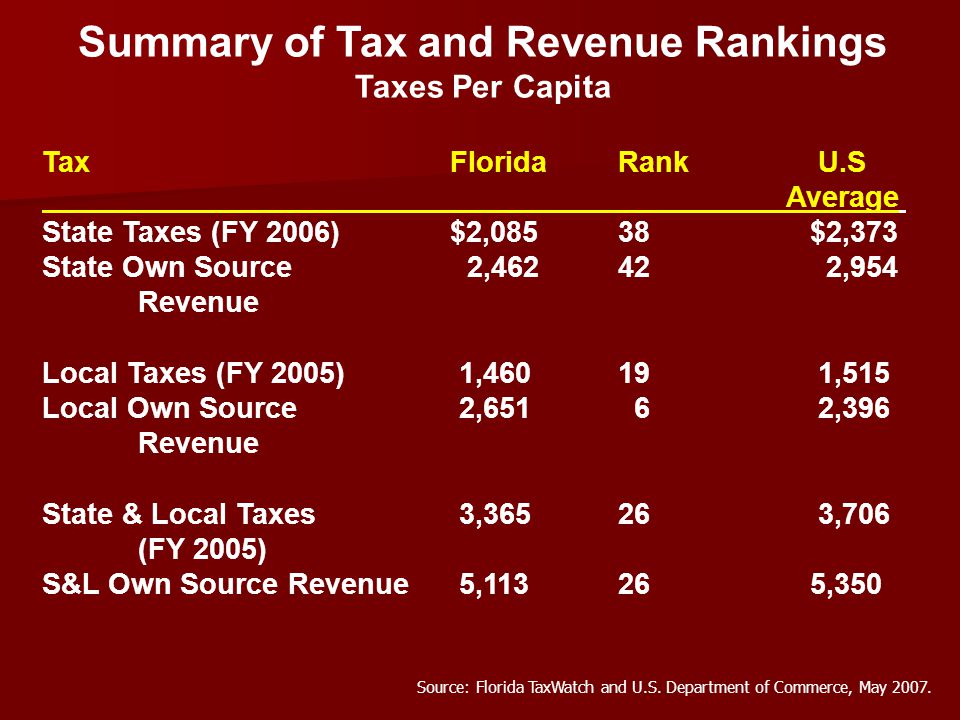 Summary of Tax and Revenue Rankings Taxes Per Capita Tax FloridaRank U.S Average State Taxes (FY 2006) $2,08538$2,373 State Own Source 2, ,954 Revenue Local Taxes (FY 2005) 1, ,515 Local Own Source 2, ,396 Revenue State & Local Taxes 3, ,706 (FY 2005) S&L Own Source Revenue 5,113265,350 Source: Florida TaxWatch and U.S.