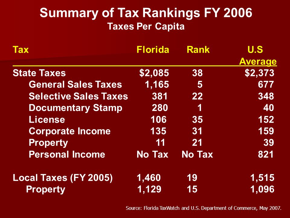 Summary of Tax Rankings FY 2006 Taxes Per Capita Tax FloridaRank U.S Average State Taxes $2,085 38$2,373 General Sales Taxes 1, Selective Sales Taxes Documentary Stamp License Corporate Income Property Personal Income No Tax No Tax 821 Local Taxes (FY 2005) 1, ,515 Property 1, ,096 Source: Florida TaxWatch and U.S.
