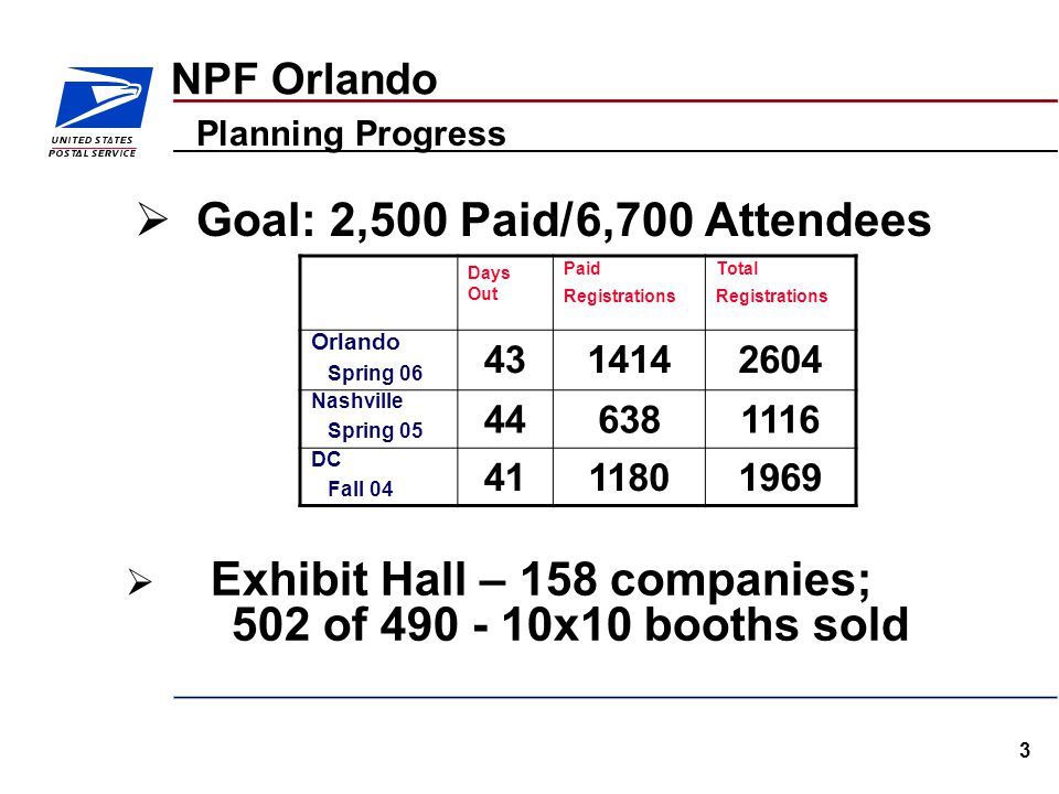 3 NPF Orlando  Exhibit Hall – 158 companies; 502 of x10 booths sold Planning Progress Days Out Paid Registrations Total Registrations Orlando Spring Nashville Spring DC Fall  Goal: 2,500 Paid/ 6,700 Attendees
