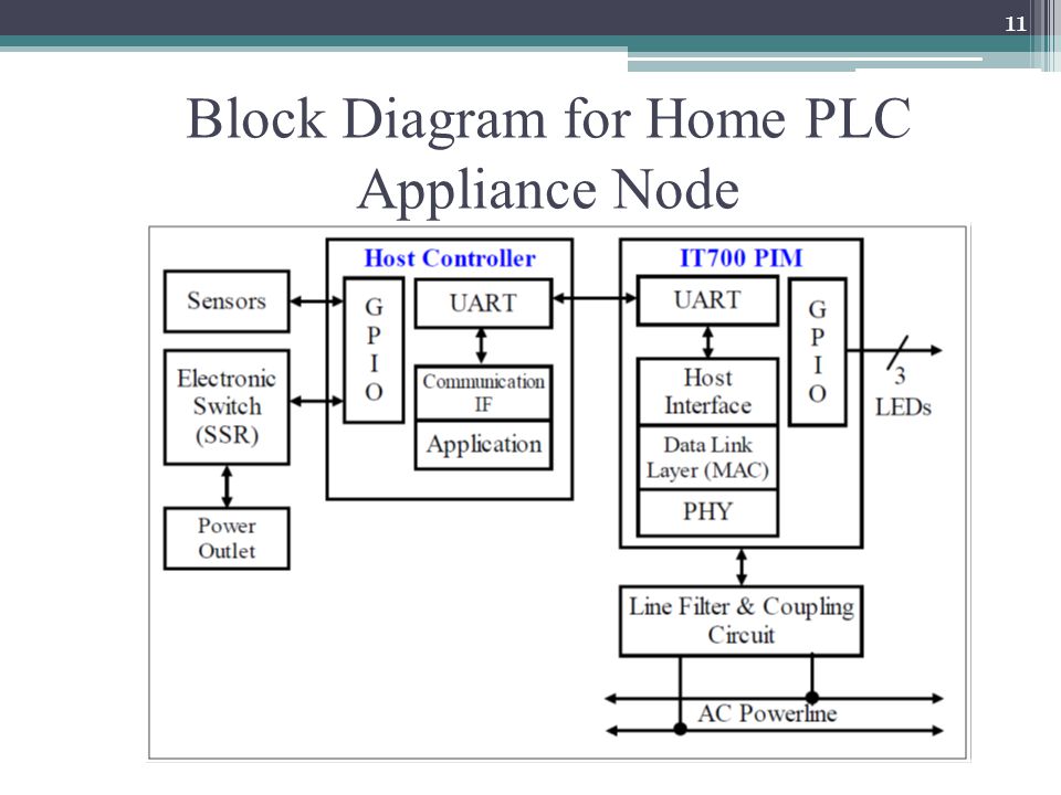 Block Diagram for Home PLC Appliance Node 11