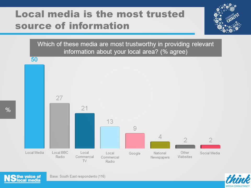 Local media is the most trusted source of information % Which of these media are most trustworthy in providing relevant information about your local area.