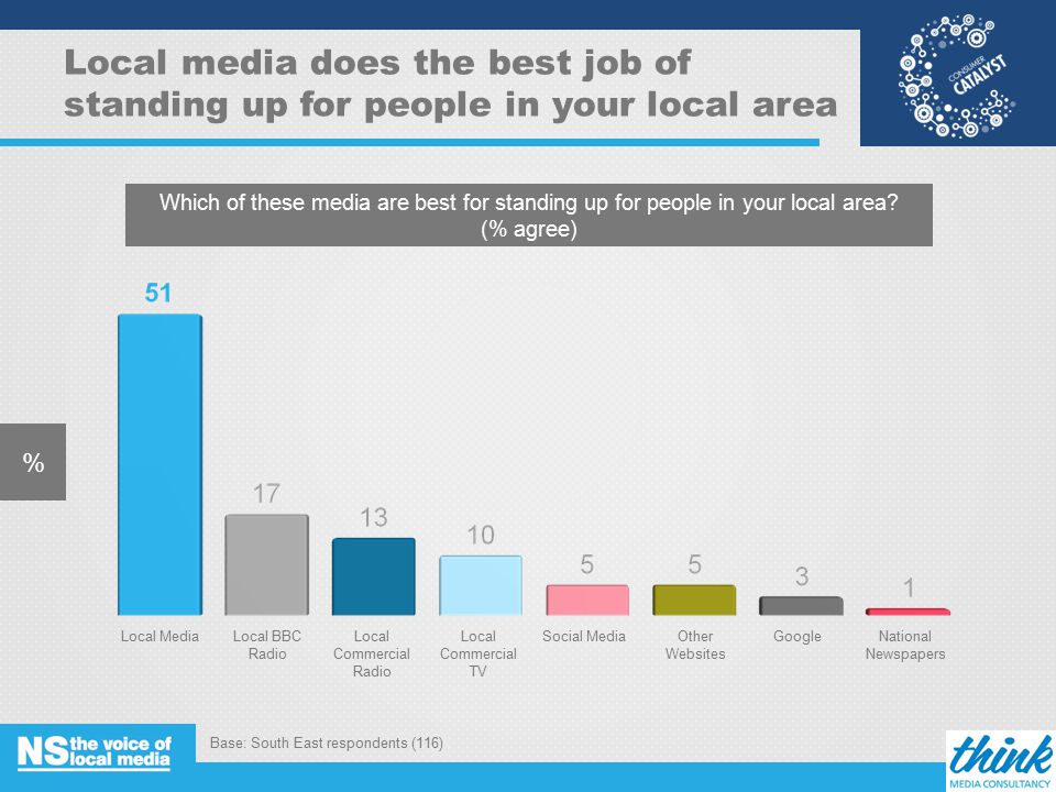 Local media does the best job of standing up for people in your local area % Base: South East respondents (116) 11 Which of these media are best for standing up for people in your local area.