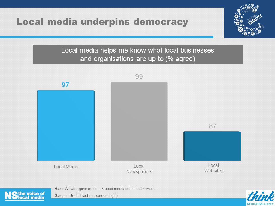 Local media underpins democracy Base: All who gave opinion & used media in the last 4 weeks.