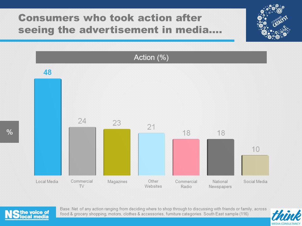 Consumers who took action after seeing the advertisement in media….