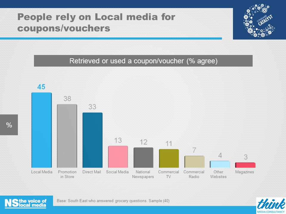People rely on Local media for coupons/vouchers % Retrieved or used a coupon/voucher (% agree) Local MediaDirect MailPromotion in Store Social MediaNational Newspapers Commercial TV Commercial Radio Other Websites Magazines Base: South East who answered grocery questions.