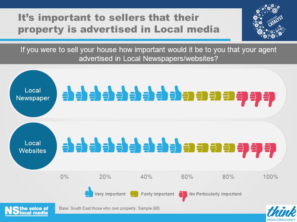 It’s important to sellers that their property is advertised in Local media Base: South East those who own property.