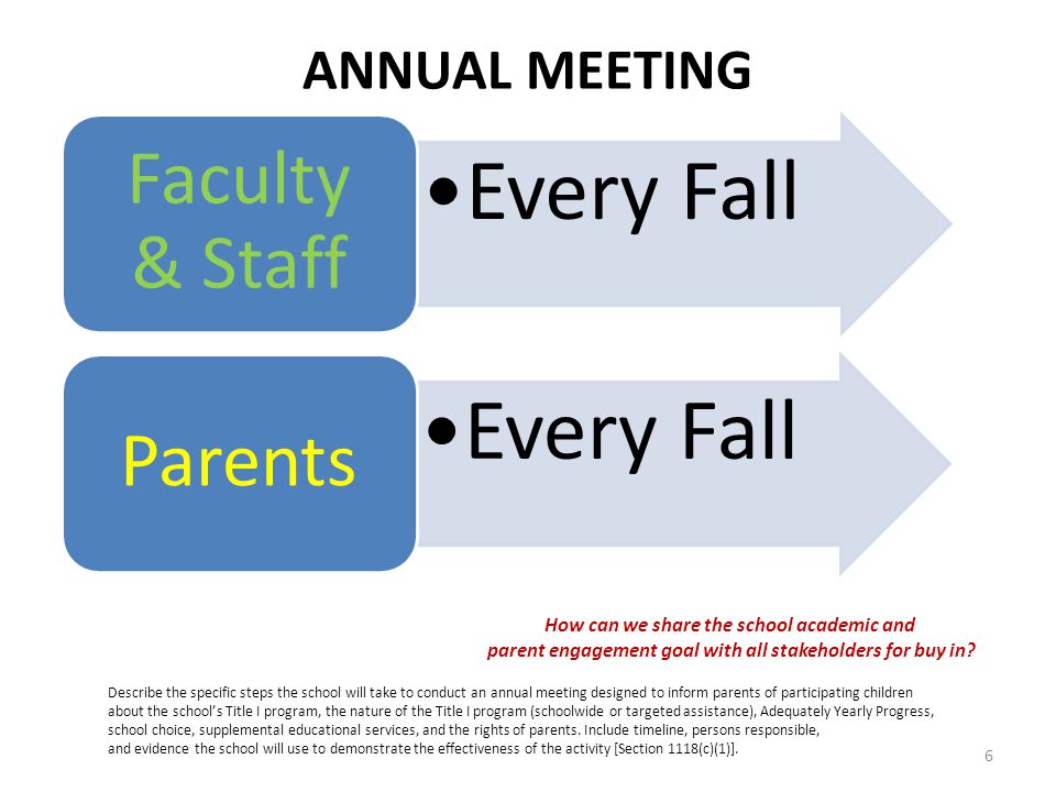 ANNUAL MEETING Every Fall Faculty & Staff Every Fall Parents Describe the specific steps the school will take to conduct an annual meeting designed to inform parents of participating children about the school’s Title I program, the nature of the Title I program (schoolwide or targeted assistance), Adequately Yearly Progress, school choice, supplemental educational services, and the rights of parents.