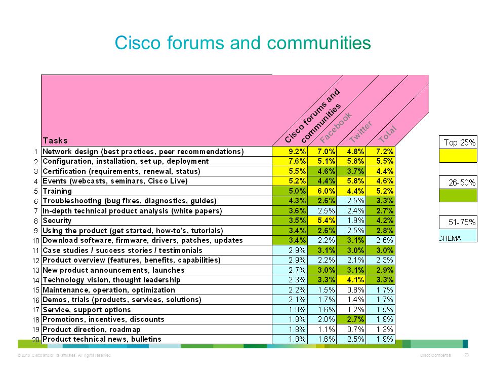 © 2010 Cisco and/or its affiliates. All rights reserved. Cisco Confidential 20
