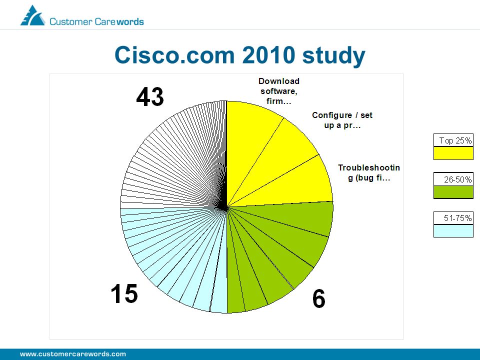 Cisco.com 2010 study