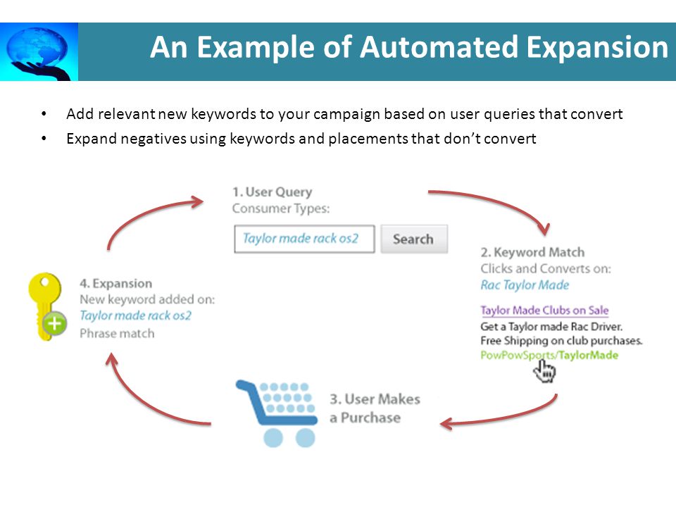 Add relevant new keywords to your campaign based on user queries that convert Expand negatives using keywords and placements that don’t convert An Example of Automated Expansion