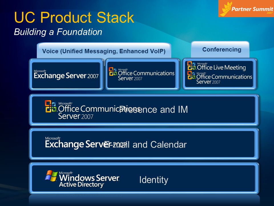 Voice (Unified Messaging, Enhanced VoIP) UC Product Stack Building a Foundation Conferencing