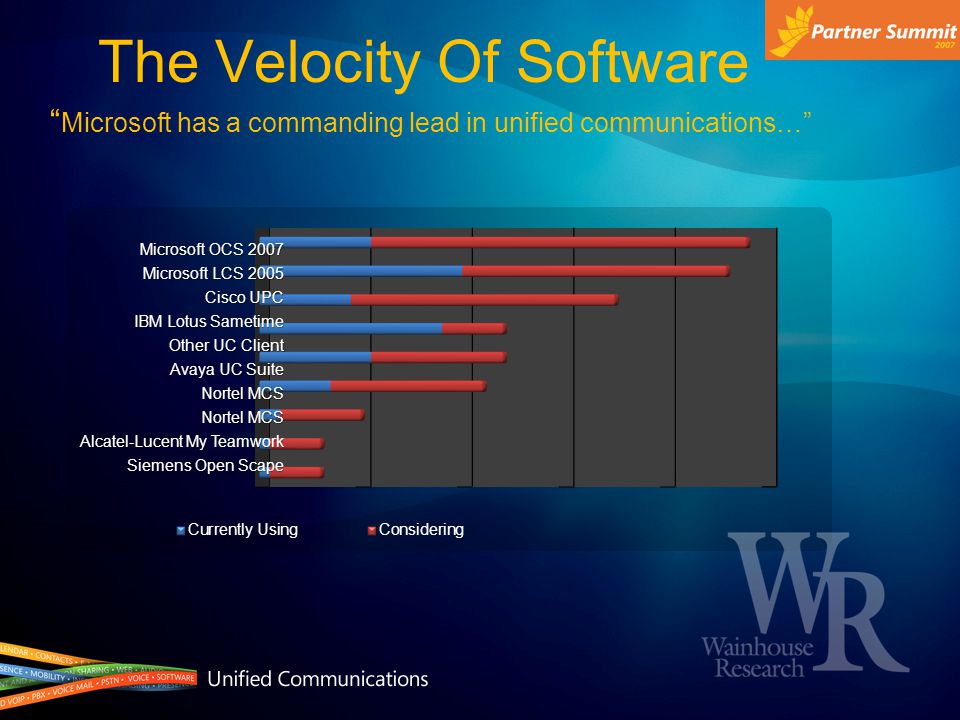 The Velocity Of Software Microsoft has a commanding lead in unified communications… Microsoft OCS 2007 Microsoft LCS 2005 Cisco UPC IBM Lotus Sametime Other UC Client Avaya UC Suite Nortel MCS Alcatel-Lucent My Teamwork Siemens Open Scape