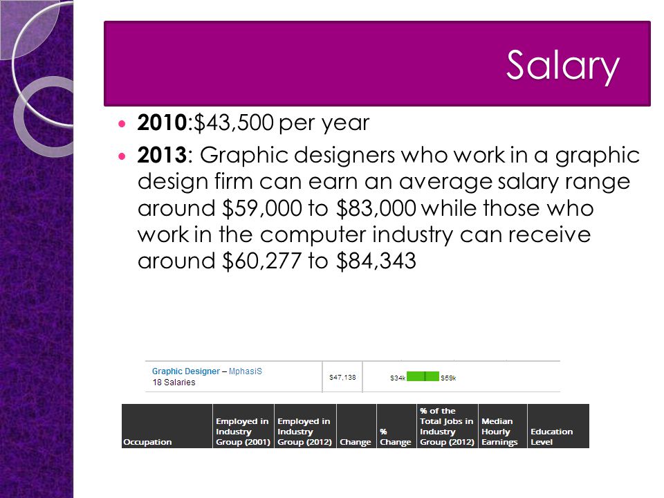 Salary Salary 2010 :$43,500 per year 2013 : Graphic designers who work in a graphic design firm can earn an average salary range around $59,000 to $83,000 while those who work in the computer industry can receive around $60,277 to $84,343