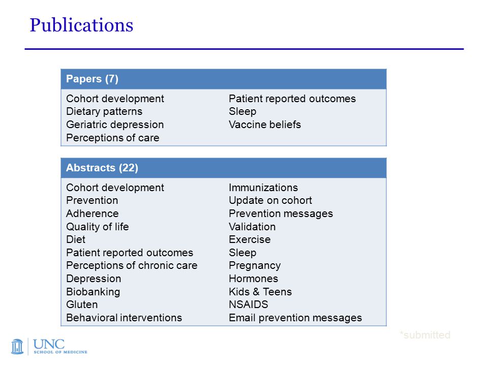 Papers (7) Cohort development Dietary patterns Geriatric depression Perceptions of care Patient reported outcomes Sleep Vaccine beliefs Abstracts (22) Cohort development Prevention Adherence Quality of life Diet Patient reported outcomes Perceptions of chronic care Depression Biobanking Gluten Behavioral interventions Immunizations Update on cohort Prevention messages Validation Exercise Sleep Pregnancy Hormones Kids & Teens NSAIDS  prevention messages *submitted