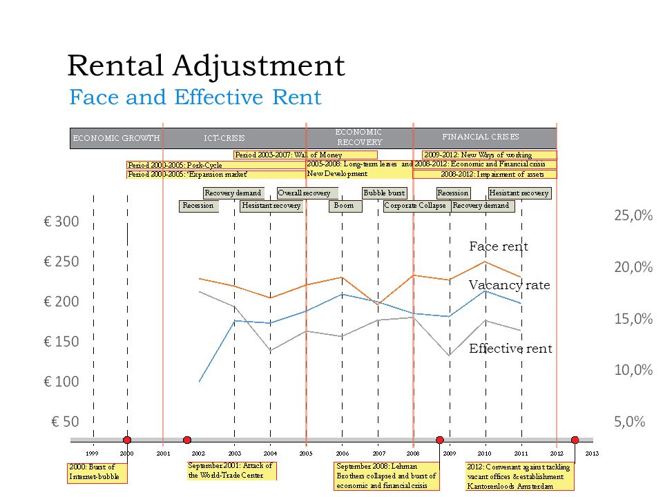 Office Markets Dynamics 16/21 Rental Adjustment Face and Effective Rent Vacancy rate Face rent Effective rent