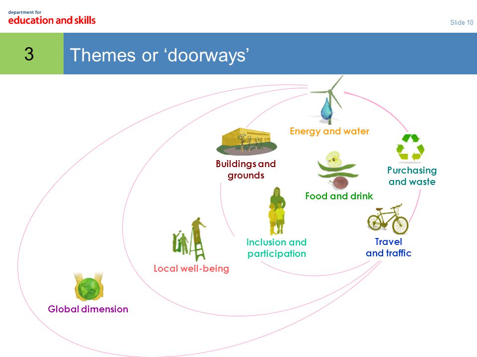 Slide 10 Themes or ‘doorways’ Local well-being Energy and water Food and drink Travel and traffic Buildings and grounds Inclusion and participation Global dimension Purchasing and waste 3
