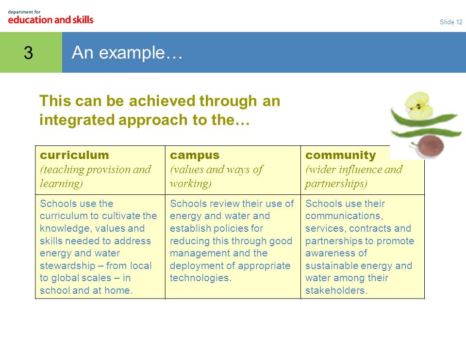 Slide 12 3 An example… This can be achieved through an integrated approach to the… curriculum (teaching provision and learning) campus (values and ways of working) community (wider influence and partnerships) Schools use the curriculum to cultivate the knowledge, values and skills needed to address energy and water stewardship – from local to global scales – in school and at home.
