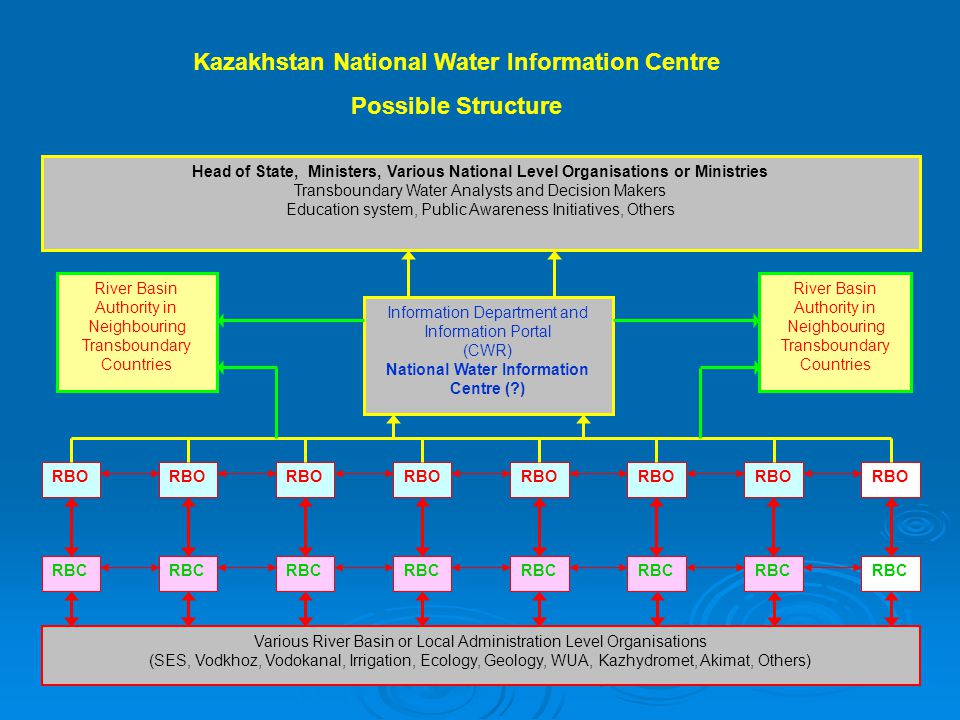 Kazakhstan National Water Information Centre Possible Structure Various River Basin or Local Administration Level Organisations (SES, Vodkhoz, Vodokanal, Irrigation, Ecology, Geology, WUA, Kazhydromet, Akimat, Others) RBC RBO Head of State, Ministers, Various National Level Organisations or Ministries Transboundary Water Analysts and Decision Makers Education system, Public Awareness Initiatives, Others Information Department and Information Portal (CWR) National Water Information Centre ( ) River Basin Authority in Neighbouring Transboundary Countries