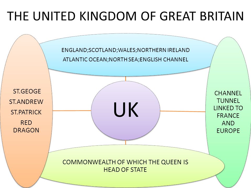 THE UNITED KINGDOM OF GREAT BRITAIN UK ENGLAND;SCOTLAND;WALES;NORTHERN IRELAND ATLANTIC OCEAN;NORTH SEA;ENGLISH CHANNEL ENGLAND;SCOTLAND;WALES;NORTHERN IRELAND ATLANTIC OCEAN;NORTH SEA;ENGLISH CHANNEL CHANNEL TUNNEL LINKED TO FRANCE AND EUROPE COMMONWEALTH OF WHICH THE QUEEN IS HEAD OF STATE ST.GEOGE ST.ANDREW ST.PATRICK RED DRAGON ST.GEOGE ST.ANDREW ST.PATRICK RED DRAGON