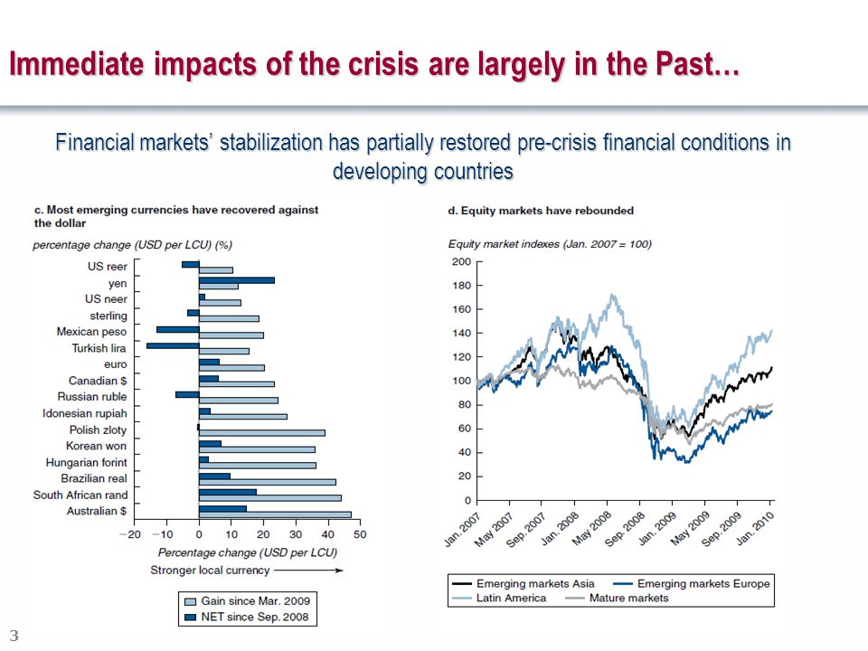 Financial markets’ stabilization has partially restored pre-crisis financial conditions in developing countries 3 Immediate impacts of the crisis are largely in the Past…