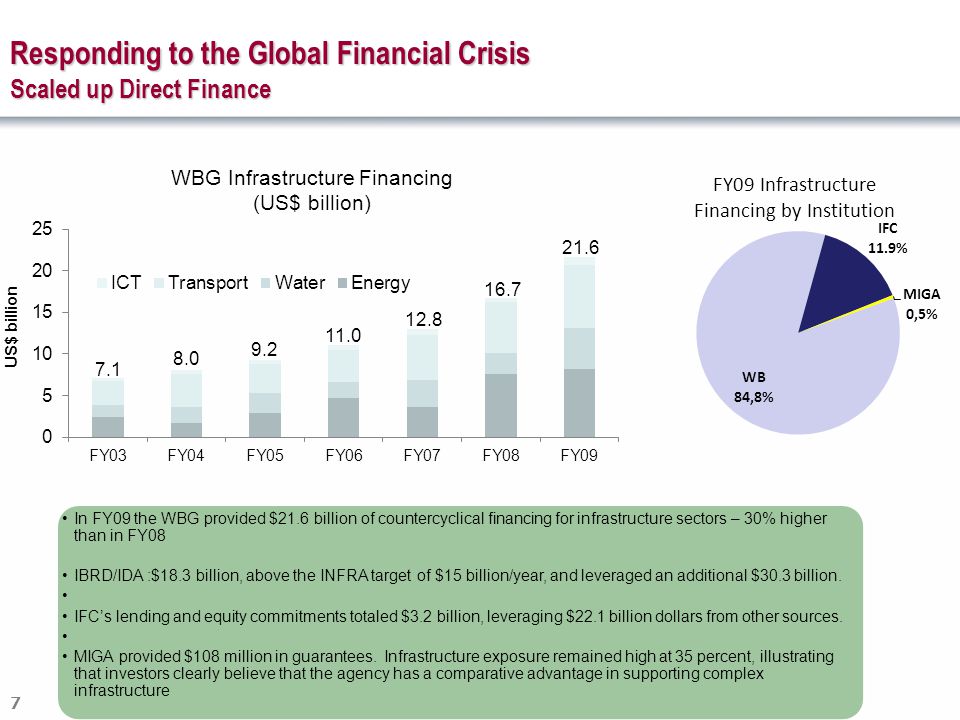 Responding to the Global Financial Crisis Scaled up Direct Finance 7 In FY09 the WBG provided $21.6 billion of countercyclical financing for infrastructure sectors – 30% higher than in FY08 IBRD/IDA :$18.3 billion, above the INFRA target of $15 billion/year, and leveraged an additional $30.3 billion.