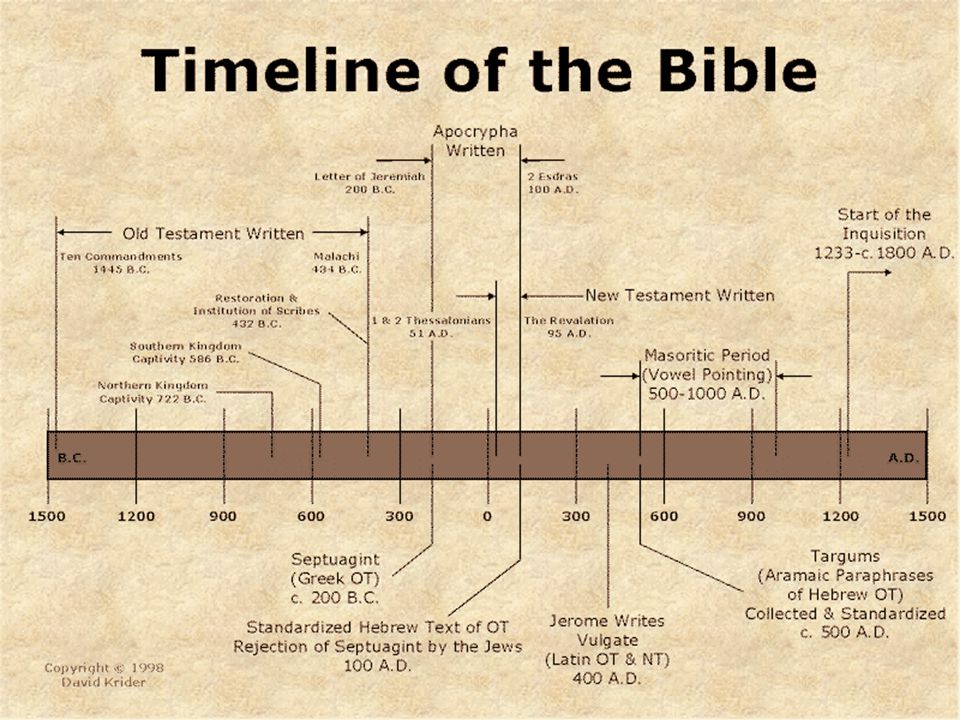 Was being written какое время. Таймлайн. Таймлайн Библии. Timeline история. Хронология Библии.