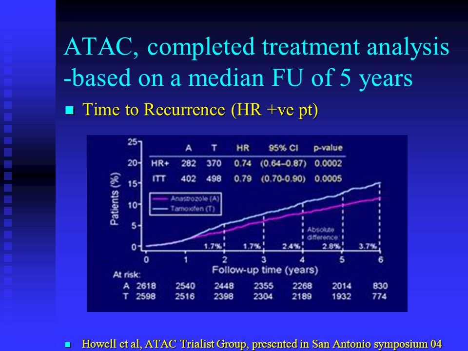 ATAC, completed treatment analysis -based on a median FU of 5 years Time to Recurrence (HR +ve pt) Time to Recurrence (HR +ve pt) Howell et al, ATAC Trialist Group, presented in San Antonio symposium 04 Howell et al, ATAC Trialist Group, presented in San Antonio symposium 04