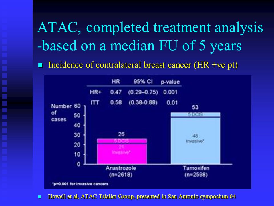 ATAC, completed treatment analysis -based on a median FU of 5 years Incidence of contralateral breast cancer (HR +ve pt) Incidence of contralateral breast cancer (HR +ve pt) Howell et al, ATAC Trialist Group, presented in San Antonio symposium 04 Howell et al, ATAC Trialist Group, presented in San Antonio symposium 04
