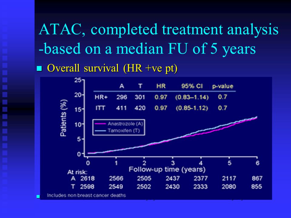 ATAC, completed treatment analysis -based on a median FU of 5 years Overall survival (HR +ve pt) Overall survival (HR +ve pt) Howell et al, ATAC Trialist Group, presented in San Antonio symposium 04 Howell et al, ATAC Trialist Group, presented in San Antonio symposium 04