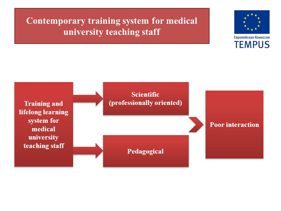 Training and lifelong learning system for medical university teaching staff Scientific (professionally oriented) Scientific (professionally oriented) Pedagogical Poor interaction Contemporary training system for medical university teaching staff