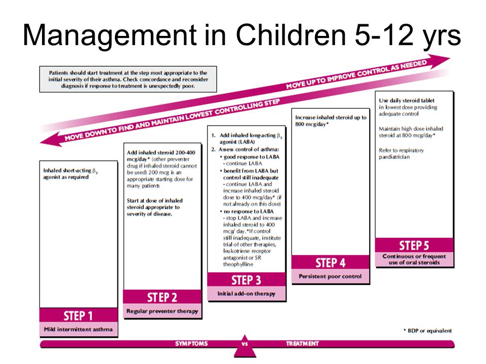 Management in Children 5-12 yrs