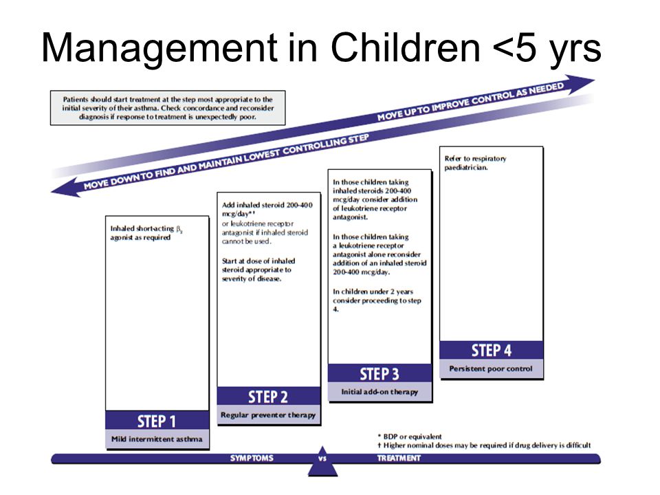 Management in Children <5 yrs