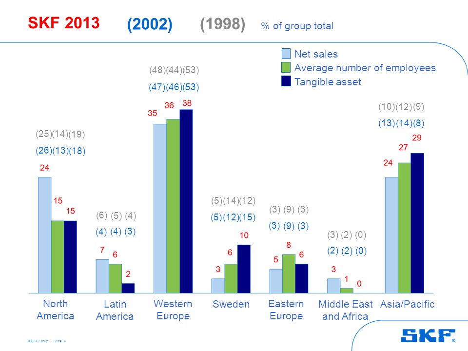 © SKF GroupSlide 3 North America Latin America Western Europe Eastern Europe Middle East and Africa Asia/Pacific Net sales Average number of employees Tangible asset % of group total SKF 2013 (18) (8)(13) (26)(13) (14) (2002) (1998) (25) (14) (19) (10) (12) (9) Sweden (4) (3) (5) (12)(15) (3) (9)(3) (2) (0) (47) (46)(53) (6) (5)(4) (5) (14)(12) (3) (9)(3) (2)(0) (48) (44)(53)