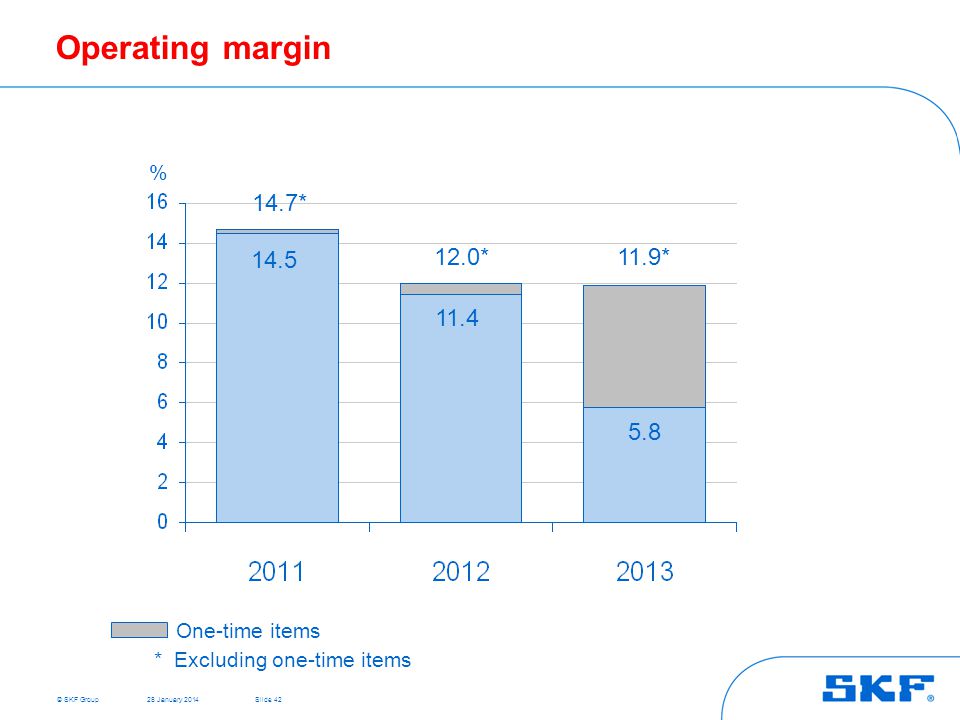 © SKF GroupSlide 42 % One-time items * Excluding one-time items 14.7* 11.9* * Operating margin January 2014