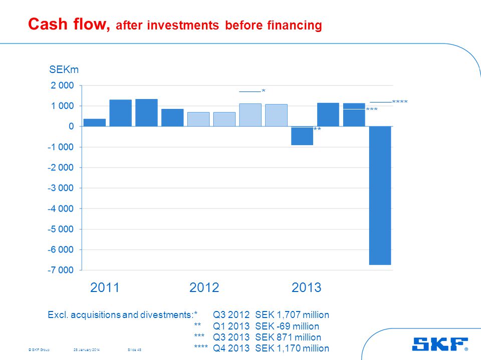 © SKF GroupSlide 48 Cash flow, after investments before financing SEKm Excl.