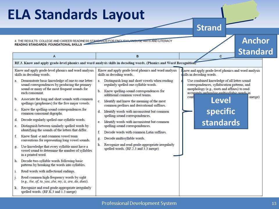 Professional Development System ELA Standards Layout Strand Anchor Standard Level specific standards 13