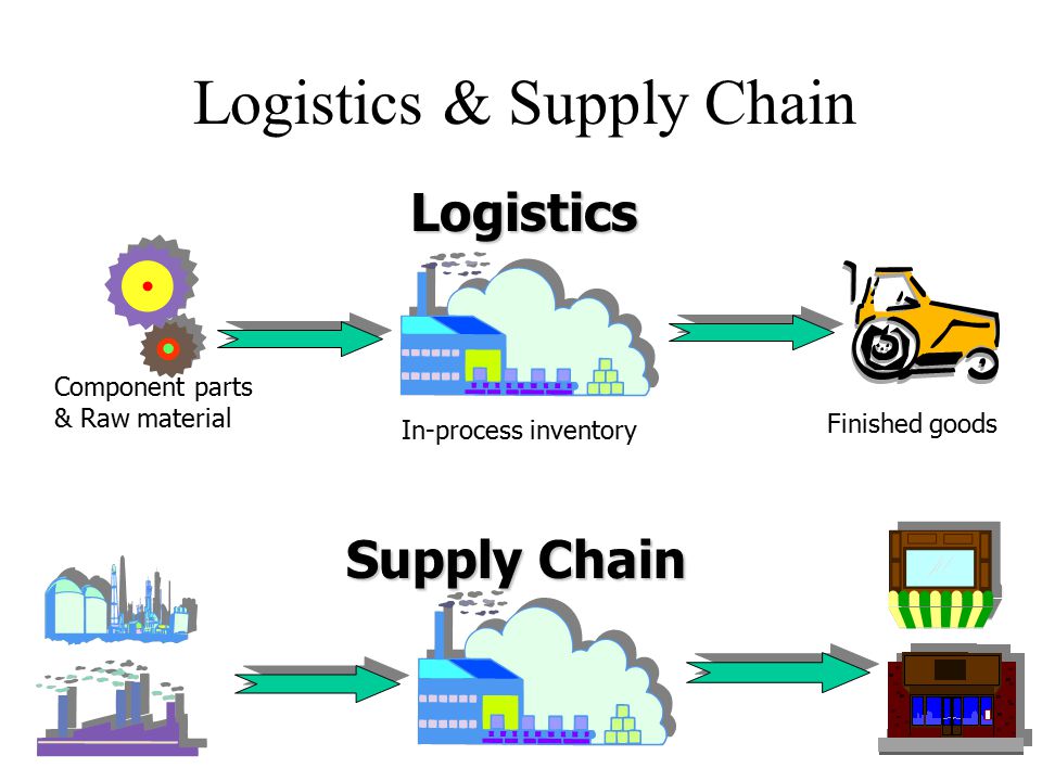 PHYSICAL DISTRIBUTION. Logistics & Supply Chain Logistics Component parts &  Raw material In-process inventory Finished goods Supply Chain. - ppt  download