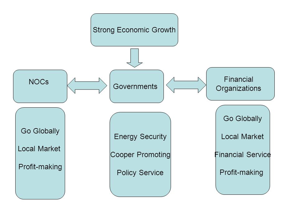 Strong Economic Growth Governments NOCs Financial Organizations Go Globally Local Market Profit-making Energy Security Cooper Promoting Policy Service Go Globally Local Market Financial Service Profit-making
