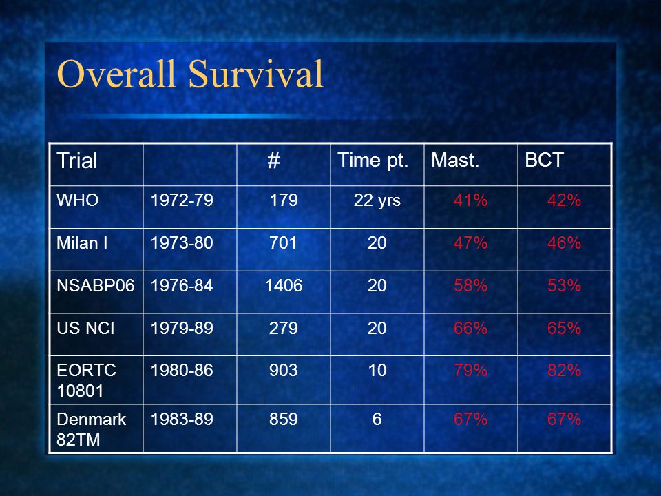 Overall Survival Trial # Time pt.Mast.BCT WHO yrs41%42% Milan I %46% NSABP %53% US NCI %65% EORTC %82% Denmark 82TM %
