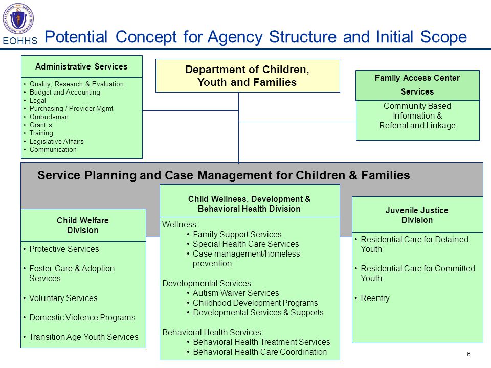 6 EOHHS Potential Concept for Agency Structure and Initial Scope Department of Children, Youth and Families Child Welfare Division Child Wellness, Development & Behavioral Health Division Protective Services Foster Care & Adoption Services Voluntary Services Domestic Violence Programs Transition Age Youth Services Wellness: Family Support Services Special Health Care Services Case management/homeless prevention Developmental Services: Autism Waiver Services Childhood Development Programs Developmental Services & Supports Behavioral Health Services: Behavioral Health Treatment Services Behavioral Health Care Coordination Juvenile Justice Division Residential Care for Detained Youth Residential Care for Committed Youth Reentry Administrative Services Quality, Research & Evaluation Budget and Accounting Legal Purchasing / Provider Mgmt Ombudsman Grant s Training Legislative Affairs Communication Community Based Information & Referral and Linkage Family Access Center Services Service Planning and Case Management for Children & Families