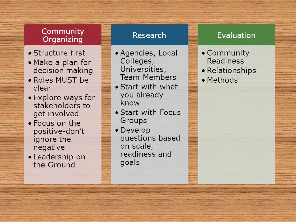 Community Organizing Structure first Make a plan for decision making Roles MUST be clear Explore ways for stakeholders to get involved Focus on the positive-don’t ignore the negative Leadership on the Ground Research Agencies, Local Colleges, Universities, Team Members Start with what you already know Start with Focus Groups Develop questions based on scale, readiness and goals Evaluation Community Readiness Relationships Methods