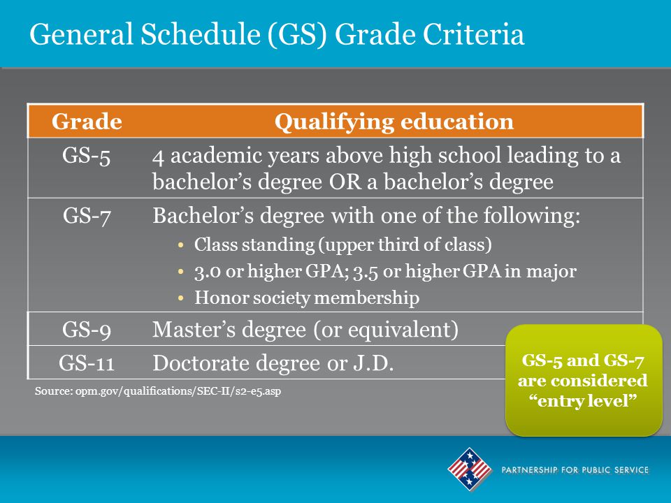 General Schedule (GS) Grade Criteria GradeQualifying education GS-54 academic years above high school leading to a bachelor’s degree OR a bachelor’s degree GS-7Bachelor’s degree with one of the following: Class standing (upper third of class) 3.0 or higher GPA; 3.5 or higher GPA in major Honor society membership GS-9Master’s degree (or equivalent) GS-11Doctorate degree or J.D.