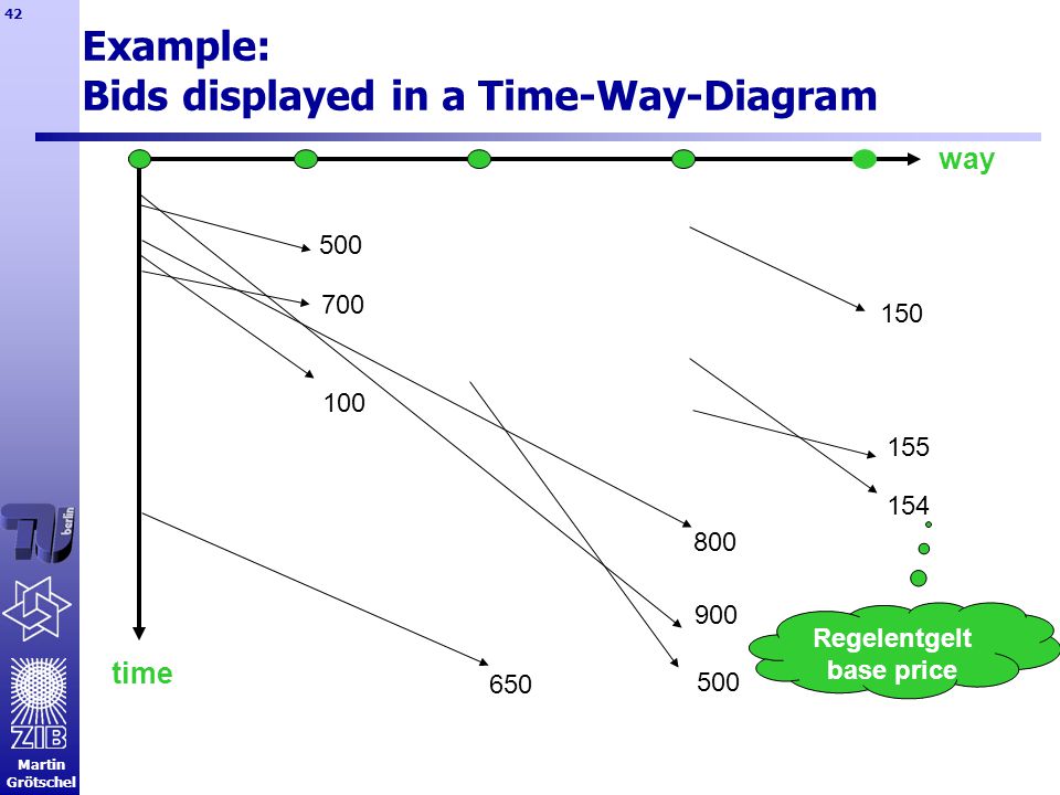 Martin Grötschel Example: Bids displayed in a Time-Way-Diagram way time Regelentgelt base price