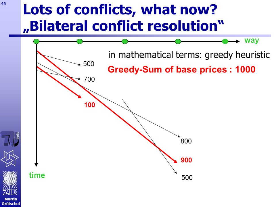 Martin Grötschel way time Greedy-Sum of base prices : 1000 Lots of conflicts, what now.