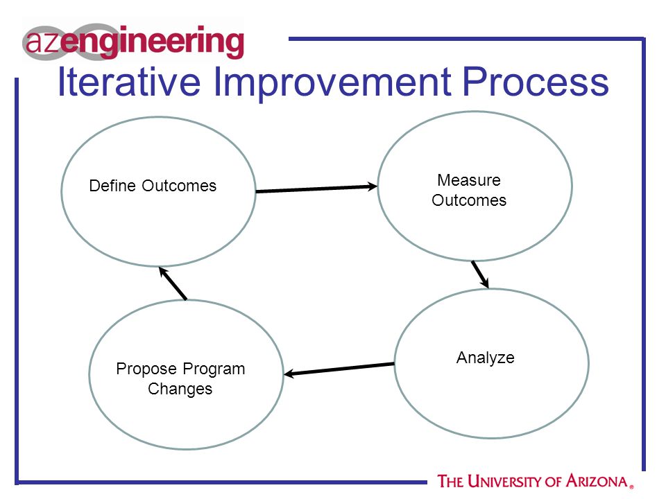 Iterative Improvement Process Define Outcomes Measure Outcomes Analyze Propose Program Changes